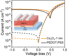 Graphical abstract: Efficient hole extraction and dark current suppression in organic photodetectors enabled by atomic-layer-deposition of ultrathin Co3O4 interlayers