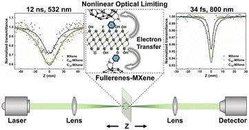 Graphical abstract: Covalent chemical functionalization of Ti3C2Tx MXene nanosheets with fullerenes C60 and C70 for enhanced nonlinear optical limiting