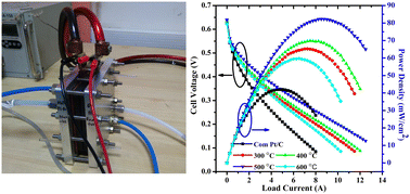 Graphical abstract: Solid-state synthesis of Pt/C cathode catalysts for direct methanol fuel cells