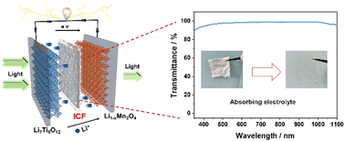 Graphical abstract: A highly transparent ion conducting film enabling a visual electrochromic battery