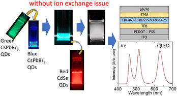 Graphical abstract: White-light-emitting diodes based on blue and green quantum-confined CsPbBr3 perovskite quantum dots and red CdSe quantum dots without ion-exchange issues
