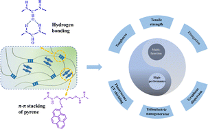 Graphical abstract: High-performance, fluorescent, UV-shielding, triboelectric, super-flexible polyurea elastomers via strong π–π stacking of pyrene and hydrogen bonding strategies