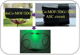Graphical abstract: Design and synthesis of a MnCo-MOF modified flexible 3D graphene sponge electrode for an asymmetric supercapacitor with high power and energy density