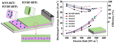 Graphical abstract: Improved energy storage performance of sandwich-structured P(VDF-HFP)-based nanocomposites by the addition of inorganic nanoparticles