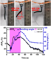 Graphical abstract: NIR responsive and conductive PNIPAM/PANI nanocomposite hydrogels with high stretchability for self-sensing actuators