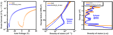 Graphical abstract: Subgap states in aluminium- and hydrogen-doped zinc-oxide thin-film transistors