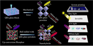 Graphical abstract: Nanohybrids with switchable multicolour emission for anticounterfeiting