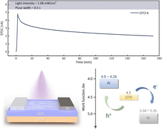 Graphical abstract: Long-memory retention and self-powered ultraviolet artificial synapses realized by multi-cation metal oxide semiconductors