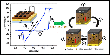 Graphical abstract: AgBiS2 quantum dot based multilevel resistive switching for low power electronics