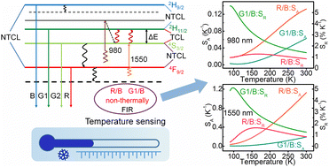 Graphical abstract: Ultrahigh sensitivity upconversion low temperature sensors via manipulating the non-thermally coupled levels of Er3+ ions