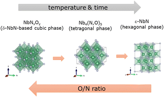 Graphical abstract: The effect of ammonolysis conditions on the structural properties and oxidation kinetics of cubic niobium oxynitride