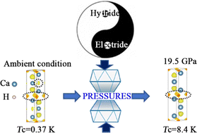Graphical abstract: Superconductivity in Ca3H2 electride at moderate pressure