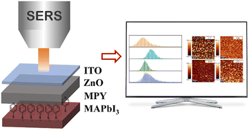 Graphical abstract: Sensing of the charge transfer process in ZnO/MAPbI3 heterojunctions of perovskite solar cells (PSCs) by surface-enhanced Raman scattering