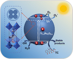 Graphical abstract: Highly effective ruthenium-doped mesoporous Ti1−xRuxO2−y crystals for photocatalytic tetracycline degradation