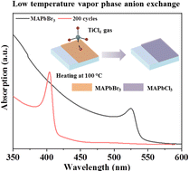 Graphical abstract: High-performance ultraviolet photodetectors based on MAPbCl3 perovskites for visible-light-insensitive defect detection