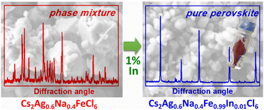 Graphical abstract: In(iii)-dictated formation of double Cs2AgxNa1−xFeyIn1−yCl6 perovskites