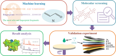 Graphical abstract: Machine learning-assisted screening of effective passivation materials for P–I–N type perovskite solar cells