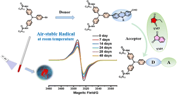 Graphical abstract: A feasible strategy to obtain air-stable triphenylamine radicals in the solid state by introducing conjugated donor–acceptor modules