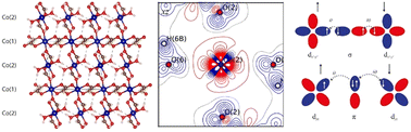 Graphical abstract: Elucidating the superexchange mechanisms in magnetic coordination polymer [Co(HCOO)2(H2O)2]∞ through chemical bonding analysis