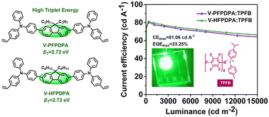 Graphical abstract: Alkyl fluorene-based cross-linkable hole transport materials with high triplet energy for high-efficiency solution-processed green PHOLEDs