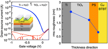 Graphical abstract: High-performance ultra-low-voltage organic field-effect transistors based on anodized TiOx dielectric and solution-sheared organic single crystals