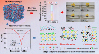 Graphical abstract: Microstructure controllable polyimide/MXene composite aerogels for high-temperature thermal insulation and microwave absorption