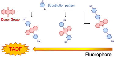 Graphical abstract: Molecular design of phenazine-5,10-diyl-dibenzonitriles and the impact on their thermally activated delayed fluorescence properties