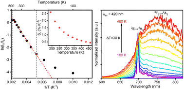 Graphical abstract: A reliable and stable ratiometric luminescence thermometer based on dual near-infrared emission in a Cr3+-doped LaSr2Ga11O20 phosphor