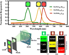 Graphical abstract: MAPbBr3−nXn (X = Cl, I) single-crystal narrowband photodetectors for potential application in traffic light recognition