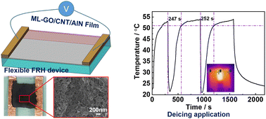 Graphical abstract: Multi-scale GO/CNT/AlN nanocomposites for high-performance flexible electrothermal film heaters