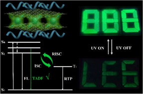 Graphical abstract: Thermally activated delayed fluorescence from confined carbon dots activated by the triple synergy effect for advanced information encryption