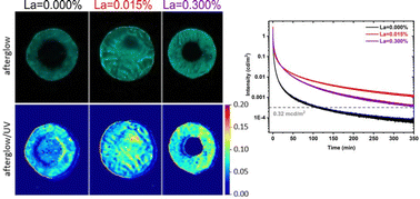 Graphical abstract: Towards deliberate design of persistent phosphors: a study of La–Ga admixing in LuAG:Ce crystals to engineer elemental homogeneity and carrier trap depths