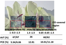 Graphical abstract: Semi-transparent organic solar cells based on large bandgap star-shaped small molecules as mixed donors with PM6