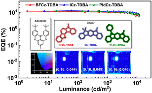 Graphical abstract: Ultra-deep-blue thermally actrivated delayed fluorescence emitters constructed by carbazole derivatives enable efficient solution-processed OLED with a CIEy of < 0.05