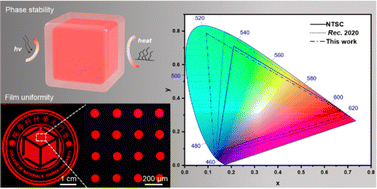 Graphical abstract: Pure red CsPbBr0.96I2.04/SiO2 core/shell nanocrystals with simultaneous high efficiency and stability for Mini-LEDs