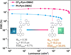 Graphical abstract: Boosting emission efficiency and suppressing device-efficiency roll-off for TADF emitters by modulating molecular conformation and intra–intermolecular interactions