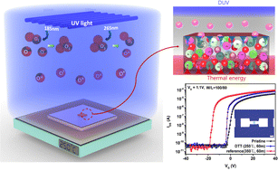 Graphical abstract: Threshold voltage tuning of IGZTO thin-film transistors deposited by RF sputtering for high-resolution flexible displays using deep ultraviolet light