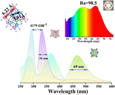 Graphical abstract: Novel highly efficient Bi3+-activated phosphors for warm WLEDs