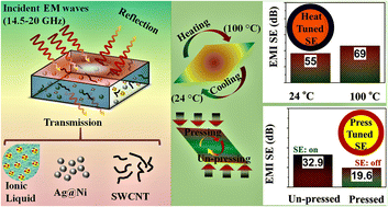 Graphical abstract: Ionic liquid-dispersed PDMS/SWCNT/Ag@Ni hybrid composite for temperature- and pressure-sensitive smart electromagnetic shielding applications