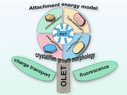 Graphical abstract: The effect of heteroatoms at end groups of anthracene derivatives on the photoelectric properties and crystal/film morphology: a theoretical perspective