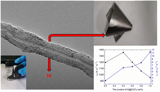 Graphical abstract: Flexible graphite films with high cross-plane thermal conductivity prepared by graphitization of polyimide catalyzed by Ni-coated-CNTs