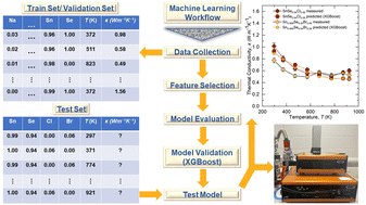 Graphical abstract: Experimentally validated machine learning predictions of ultralow thermal conductivity for SnSe materials