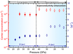 Graphical abstract: Origin of the decompression driven superconductivity enhancement in SnSe2