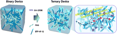 Graphical abstract: Eco-compatible solvent-processed high energy level offset ternary strategy for efficient organic photodetecting and photovoltaic applications