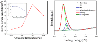 Graphical abstract: Effect of annealing temperature on energy storage performance of Ba(Zr0.35Ti0.65)O3 thin films under pure oxygen