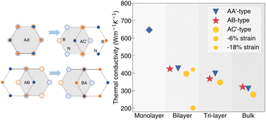 Graphical abstract: Thermal conductivity of sliding bilayer h-BN and its manipulation with strain and layer confinement