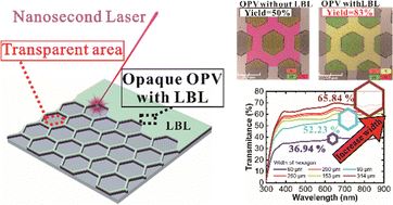 Graphical abstract: Transparent organic photovoltaics with a tungsten oxide buffer layer fabricated by nanosecond laser processing for color-neutral performance