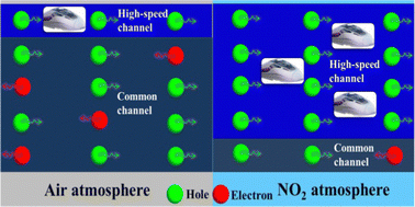 Graphical abstract: Ternary alloyed MoS2–xSex nanocomposites with a carrier mobility-dominated gas sensing mode: a superior room temperature gas sensing material for NO2 sensors