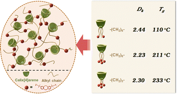 Graphical abstract: A low dielectric constant material synergized by calix[4]arene and benzocyclobutene units