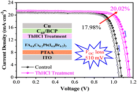 Graphical abstract: Reduced open-circuit voltage deficit in wide-bandgap perovskite solar cells enabled by thiazolidine-based interfacial engineering